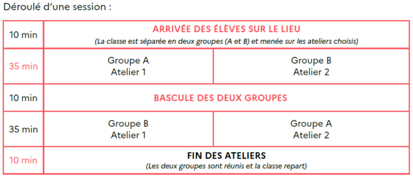 Déroulé d'une session d'atelier